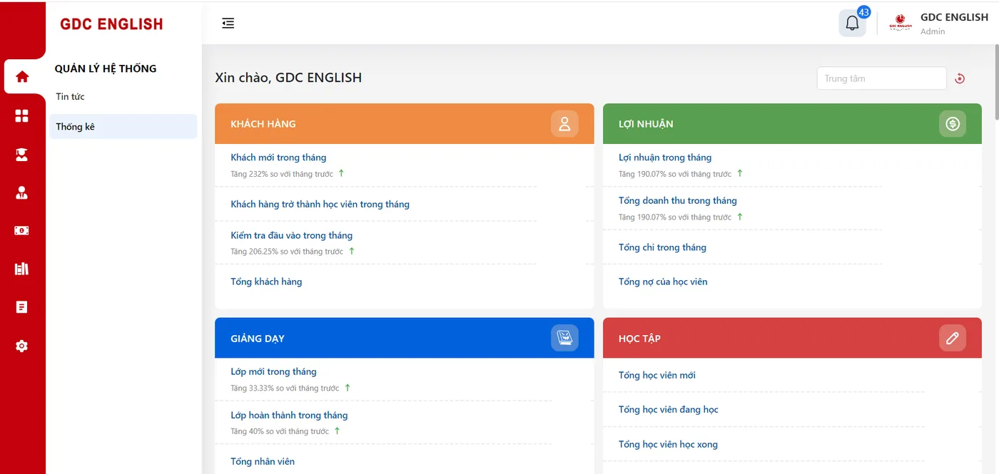 Màn hình tổng quan khách hàng, lợi nhuận, giảng dạy và học tập trong phần mềm GDC English