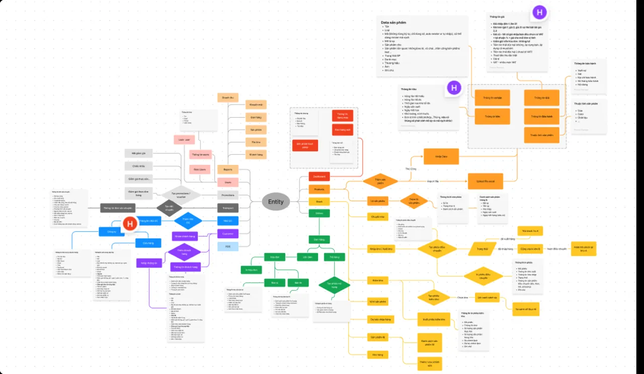 Sơ đồ sitemap MONA vẽ khi khảo sát website Kim Thành