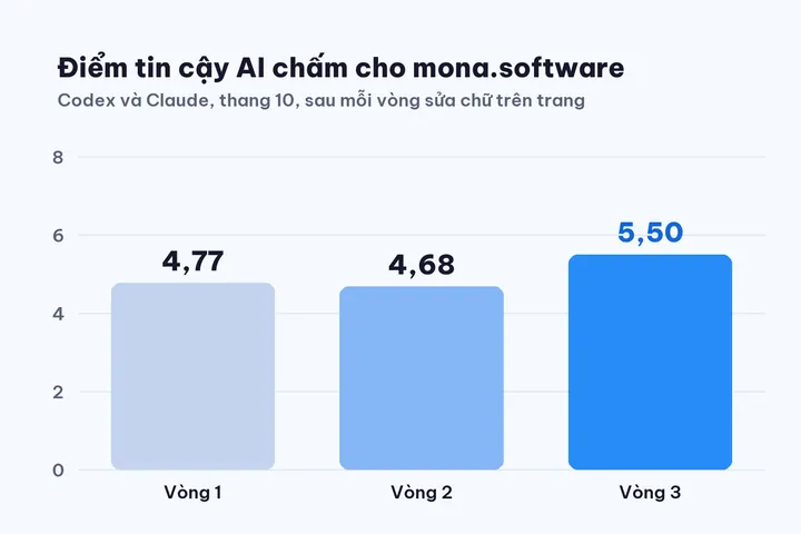 Biểu đồ điểm tin cậy Codex và Claude chấm cho mona.software qua ba vòng sửa trang