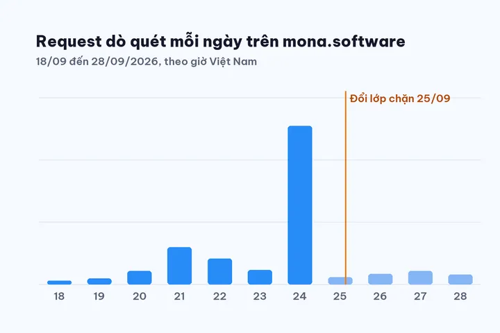 Biểu đồ số request dò quét mỗi ngày trên mona.software, đỉnh ở ngày 24/09, kèm mốc đổi lớp chặn ngày 25/09