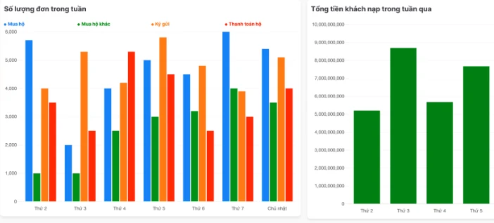 Biểu đồ đơn và tiền nạp trong tuần trên hệ thống MONA NHTQ, số liệu đã làm mờ