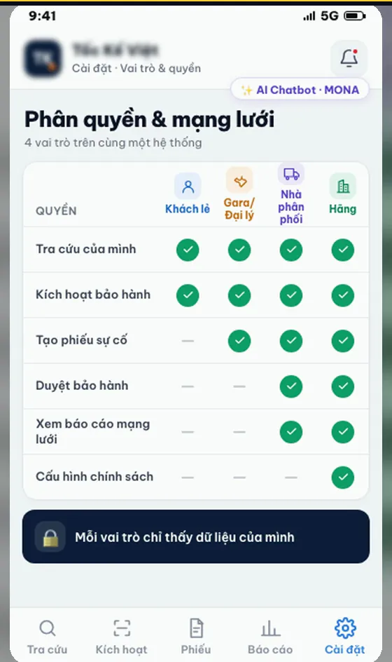 Bảng phân quyền và mạng lưới: các quyền tra cứu, kích hoạt, tạo phiếu sự cố, duyệt bảo hành chia theo khách, gara, nhà phân phối, hãng