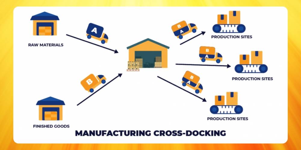 Mô hình Cross Docking sản xuất