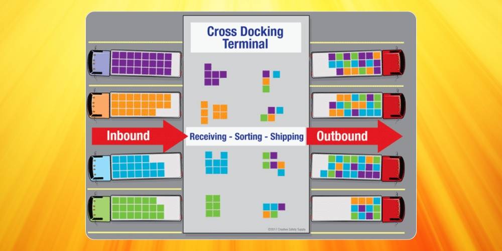 Cross docking và chuỗi cung ứng có mối quan hệ chặt chẽ