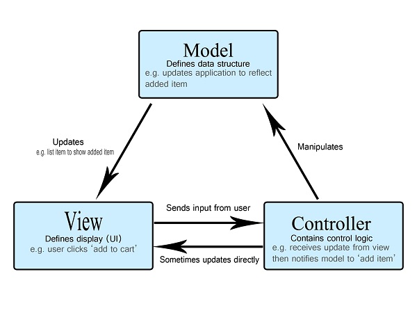 Mô hình MVC và vai trò của các thành phần Model View Controller