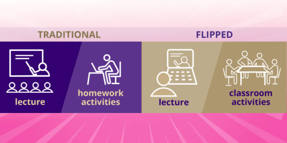 Tổng quan cấu trúc phương pháp Flipped Classroom