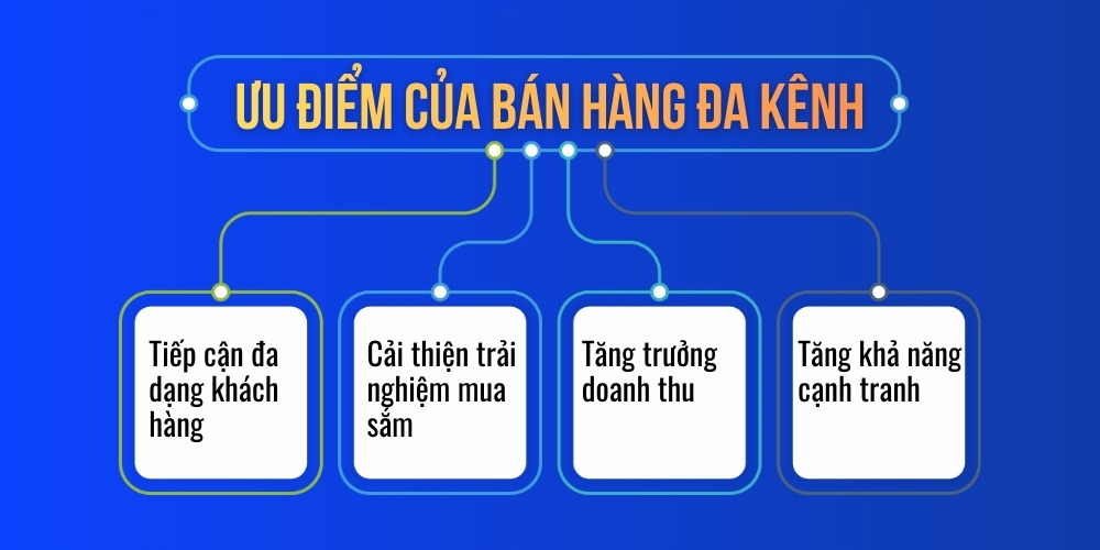Ưu điểm khi bán hàng đa kênh