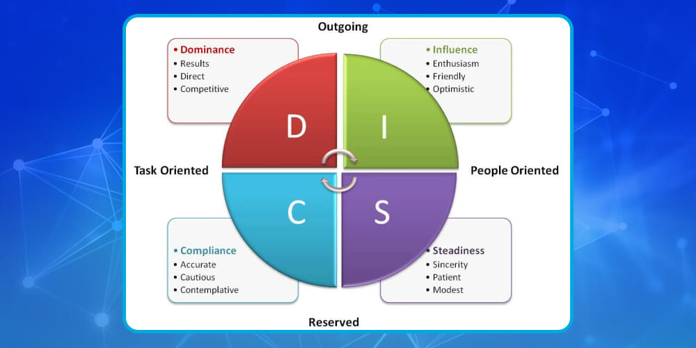 Hướng dẫn cách đọc mô hình DISC