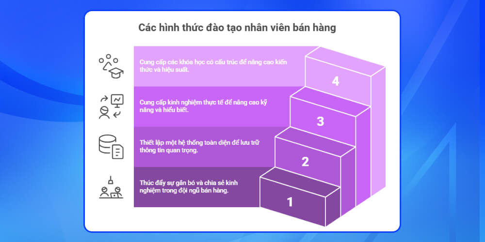 Những phương thức đào tạo nhân viên bán hàng hiệu quả