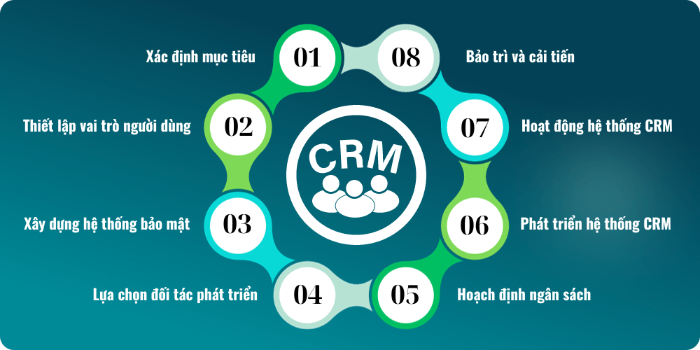 8 bước xây dựng hệ thống CRM
