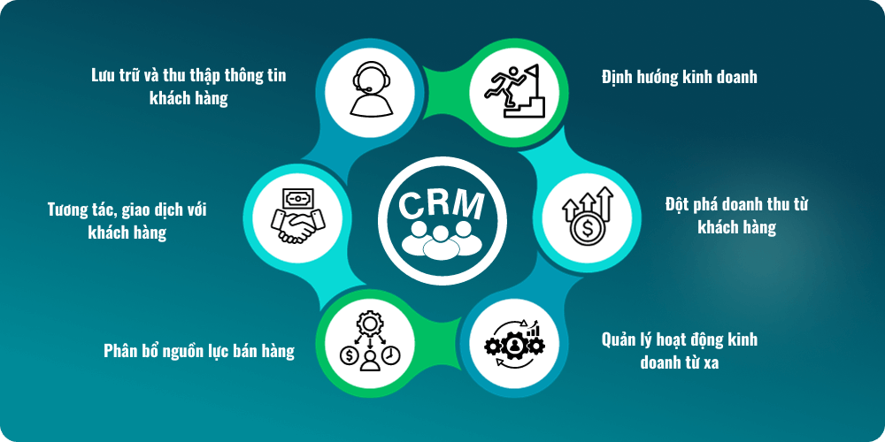 Lợi ích của hệ thống CRM