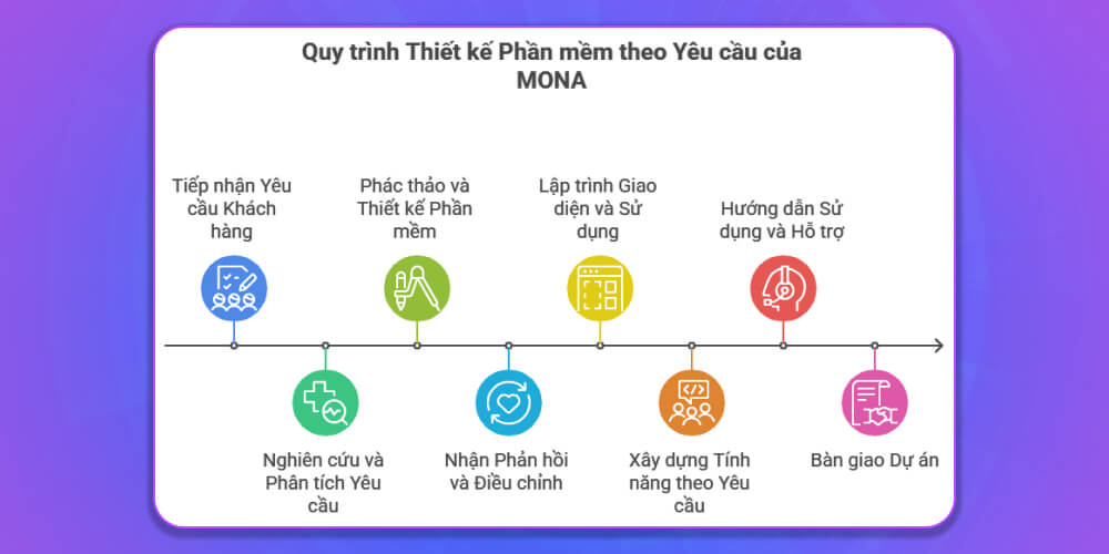 Quy trình dịch vụ viết app theo yêu cầu tại MONA