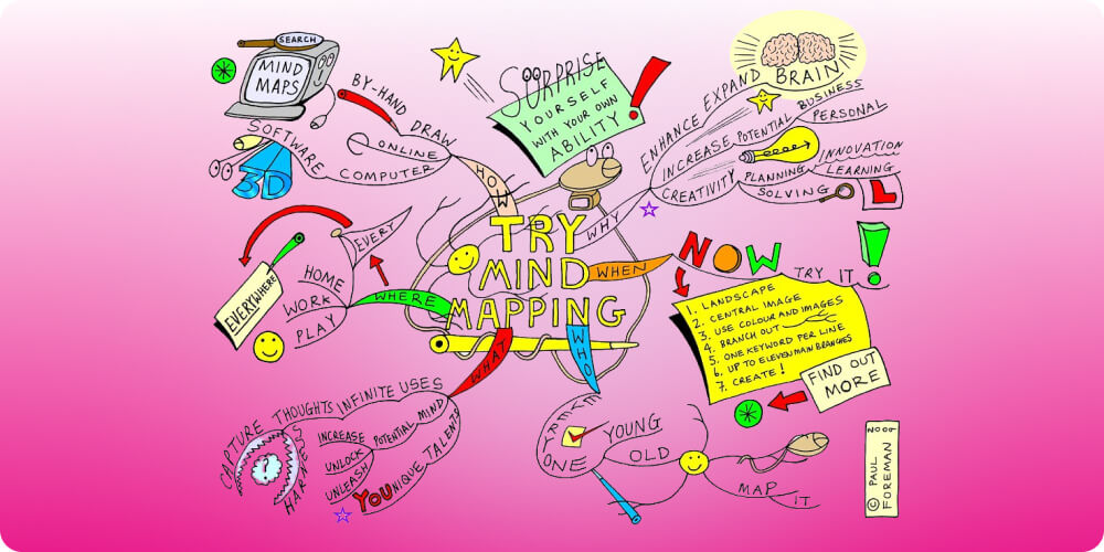 Kĩ thuật dạy học tích cực Mindmap