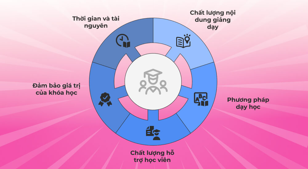 Yếu tố quyết định hiệu quả giữ chân học viên