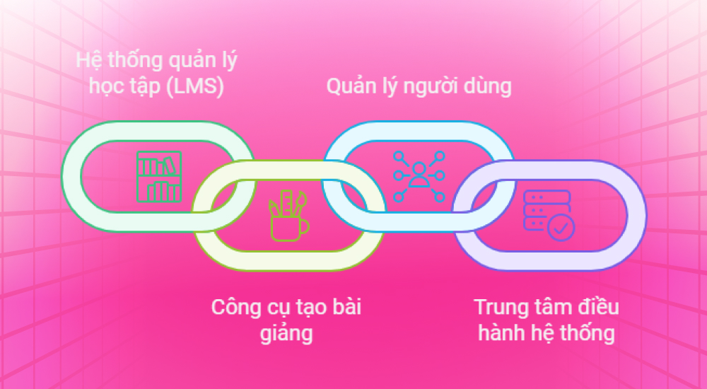 Thành phần chính có trong phần mềm E-learning