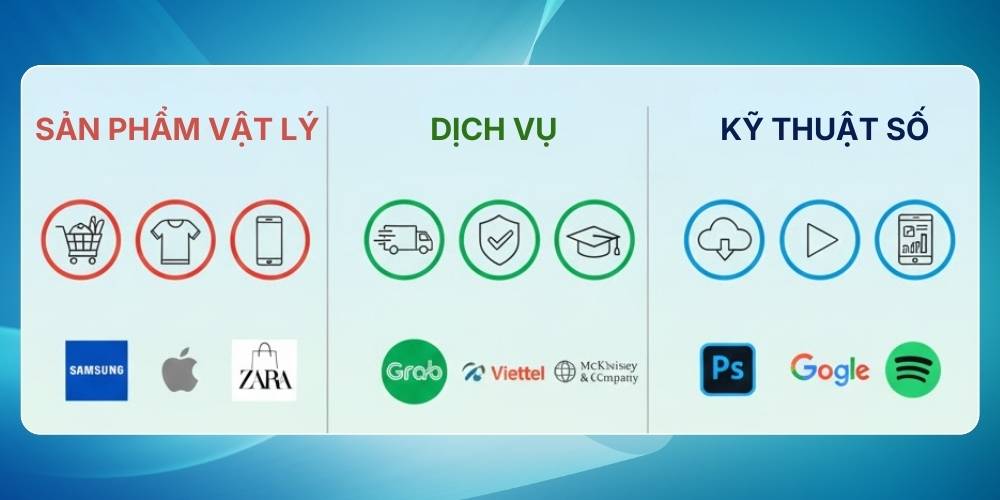 Mô hình kinh doanh phân loại theo sản phẩm hoặc dịch vụ cung cấp