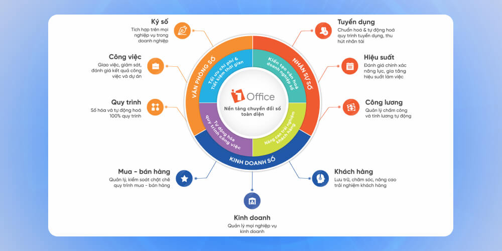 Phần mềm quản lý đơn hàng sản xuất 1Office