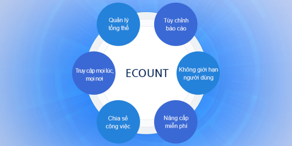 Phần mềm hỗ trợ quản lý sản xuất​ Ecount