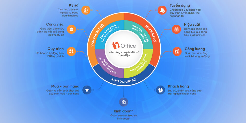 Phần mềm quản lý đơn hàng sản xuất​ 1Office 