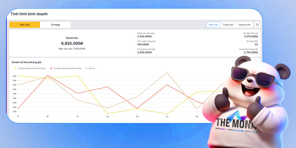 Tính năng báo cáo doanh thu của phần mềm bán hàng cho trạm dừng nghỉ MONA FnB 