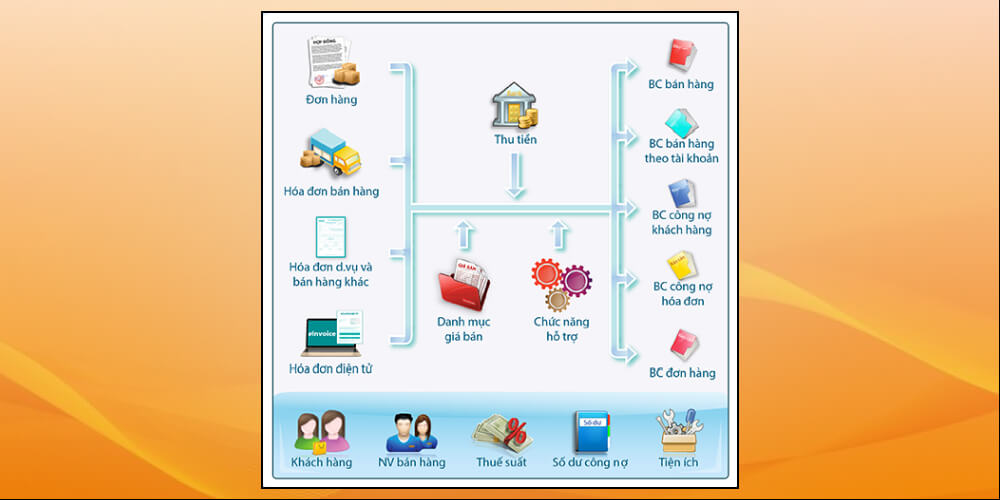 Phần mềm kế toán bán hàng online Fast Accounting 