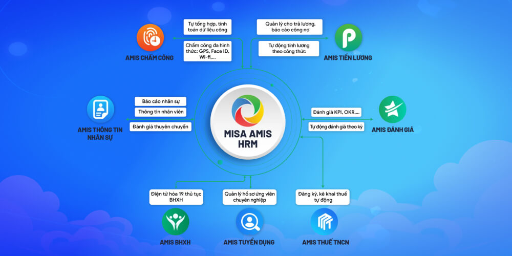 Phần mềm quản lý hồ sơ nhân sự MISA AMIS HRM