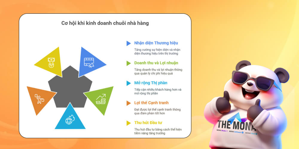 Cơ hội khi kinh doanh chuỗi nhà hàng quán ăn