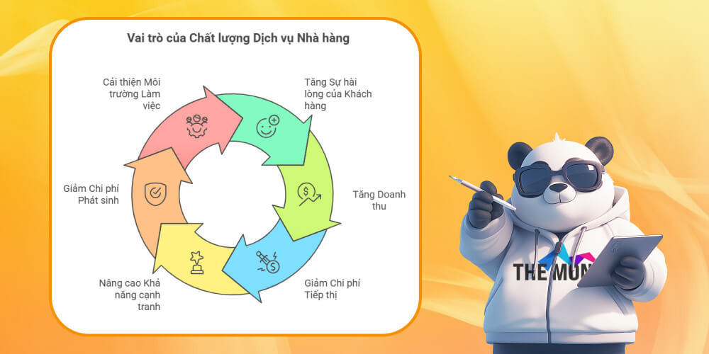 Tầm quan trọng của chất lượng dich vụ ăn uống