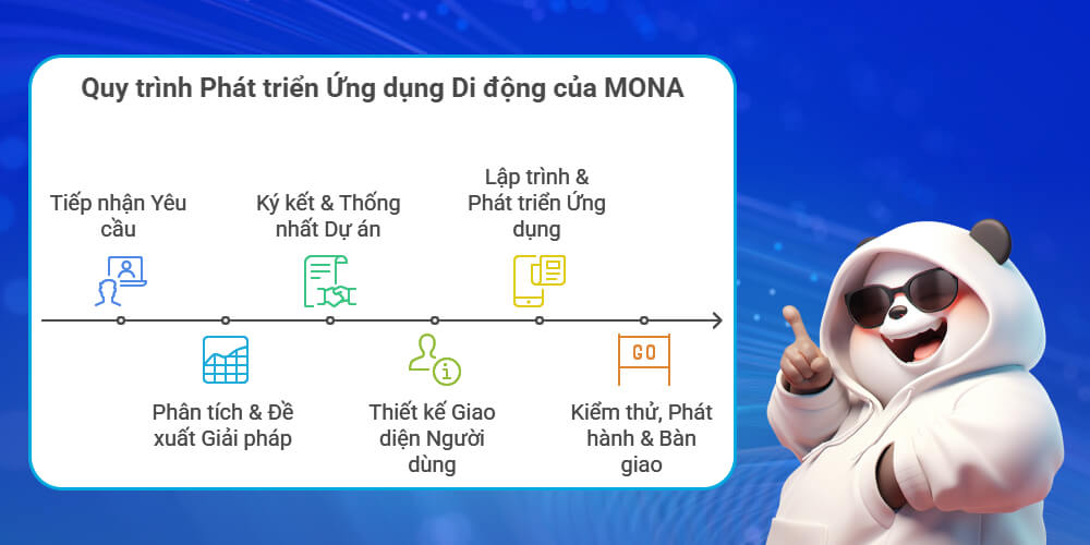 Quy trình dịch vụ viết ứng dụng di động tại MONA