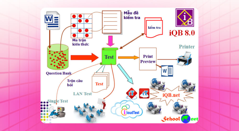 Hệ thống quản lý ngân hàng đề thi iQB