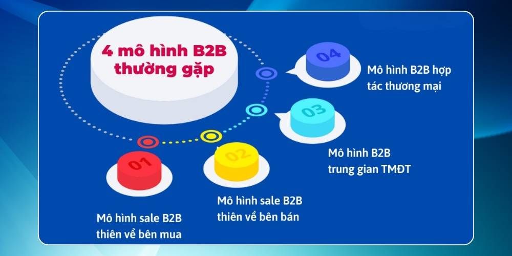 Các mô hình B2B phổ biến hiện nay