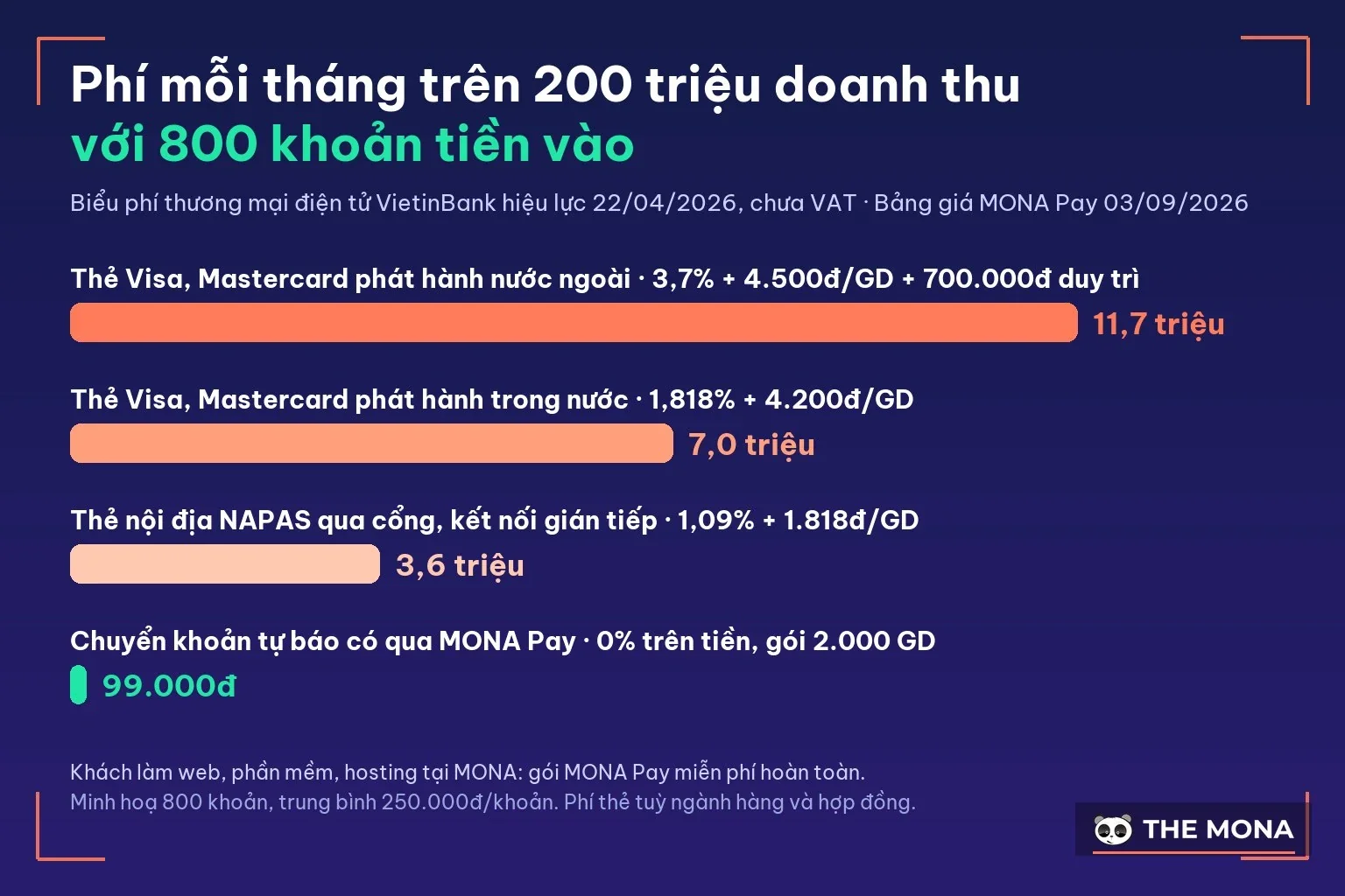 Biểu đồ phí thẻ và chuyển khoản tự báo có