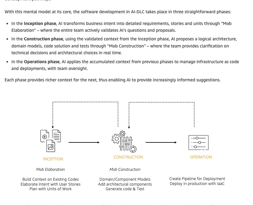 Sơ đồ ba giai đoạn Inception Construction Operation của AI-DLC trên blog AWS