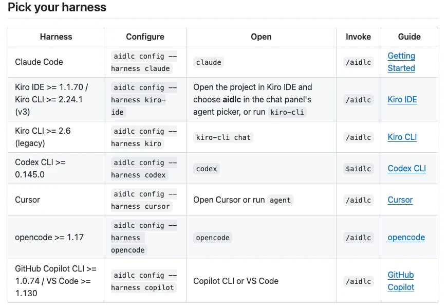Bảng công cụ AI chạy được AI-DLC Workflows trong README trên GitHub