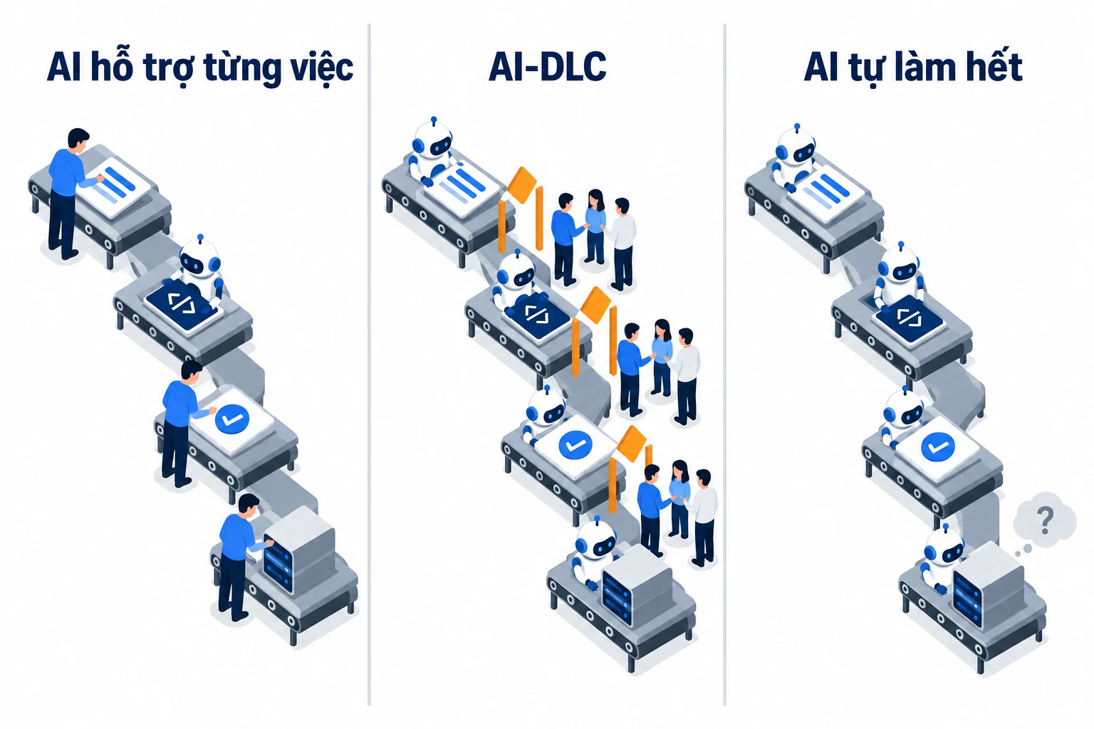 Ba cách dùng AI làm phần mềm: AI hỗ trợ, AI-DLC và AI tự làm hết