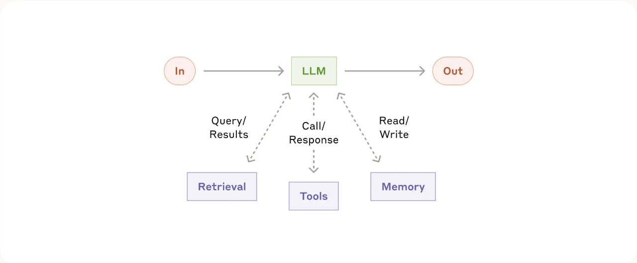 Sơ đồ augmented LLM của Anthropic nối truy xuất, công cụ và bộ nhớ