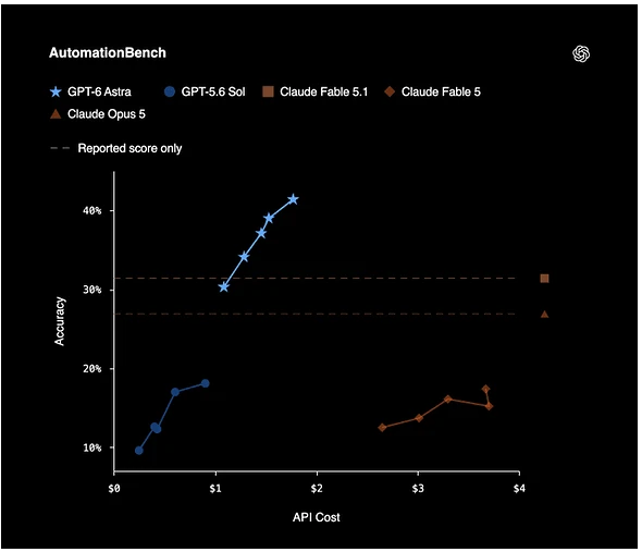 Biểu đồ AutomationBench của OpenAI đặt độ chính xác cạnh chi phí API từng model