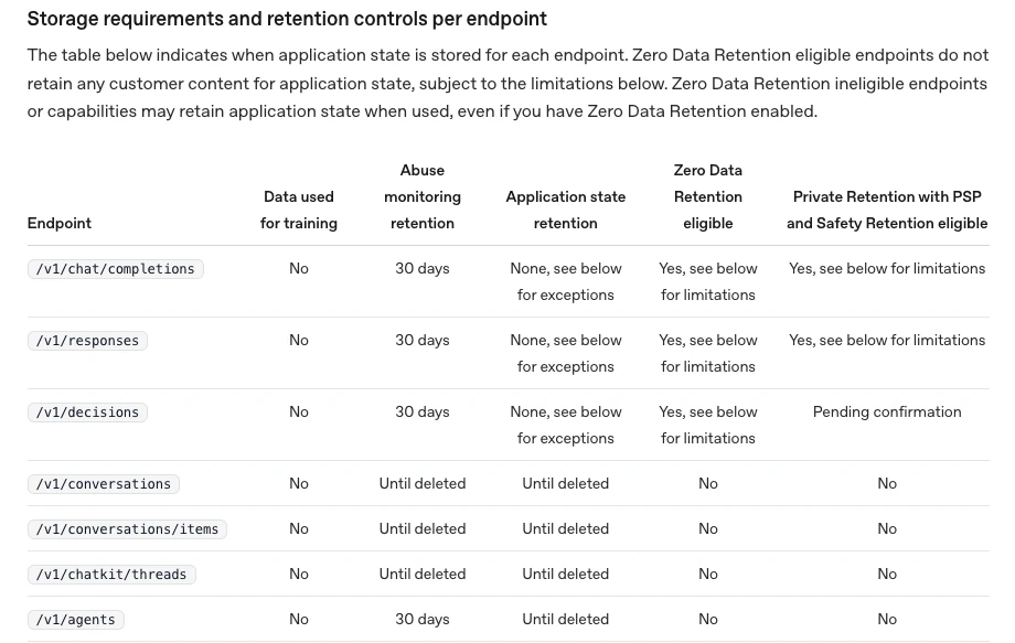 Bảng lưu giữ dữ liệu theo endpoint OpenAI, dòng v1 agents không đủ điều kiện ZDR
