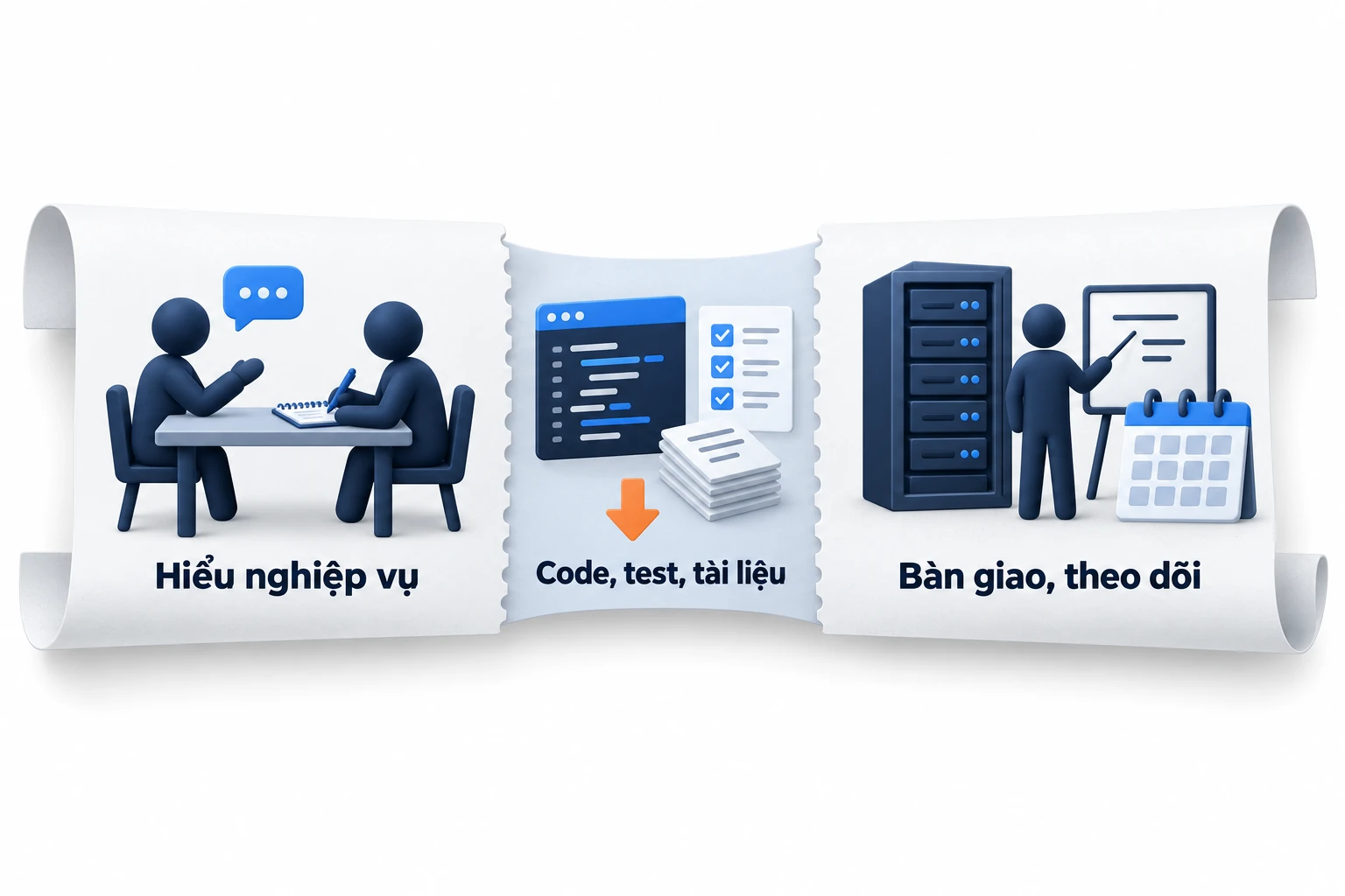 Sơ đồ báo giá phần mềm chia ba phần, phần code test tài liệu được thu gọn