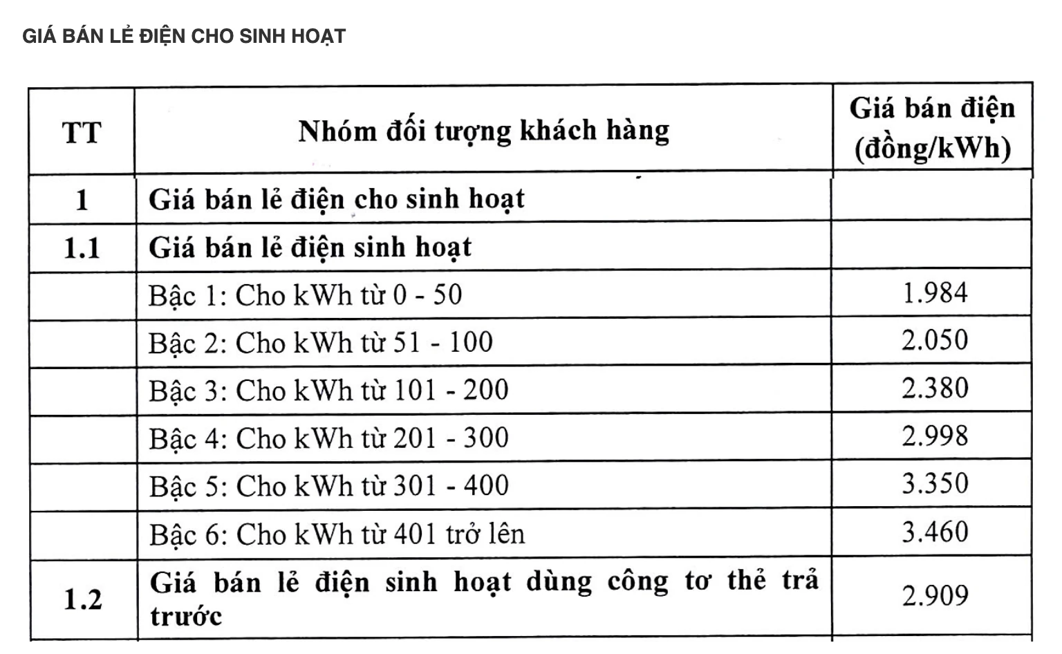 Bảng giá bán lẻ điện sinh hoạt 6 bậc của EVN theo Quyết định 1279/QĐ-BCT