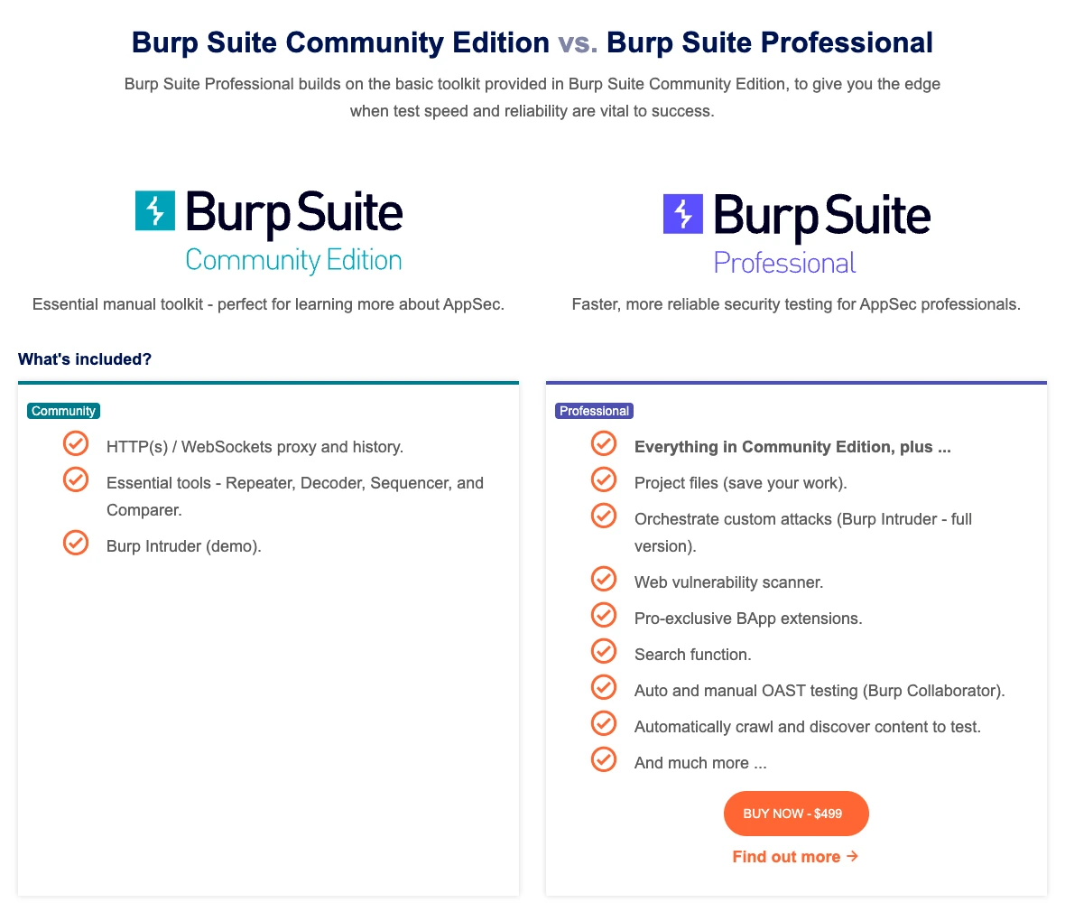 So sánh Burp Suite Community Edition và Professional trên trang PortSwigger, nút mua 499 USD