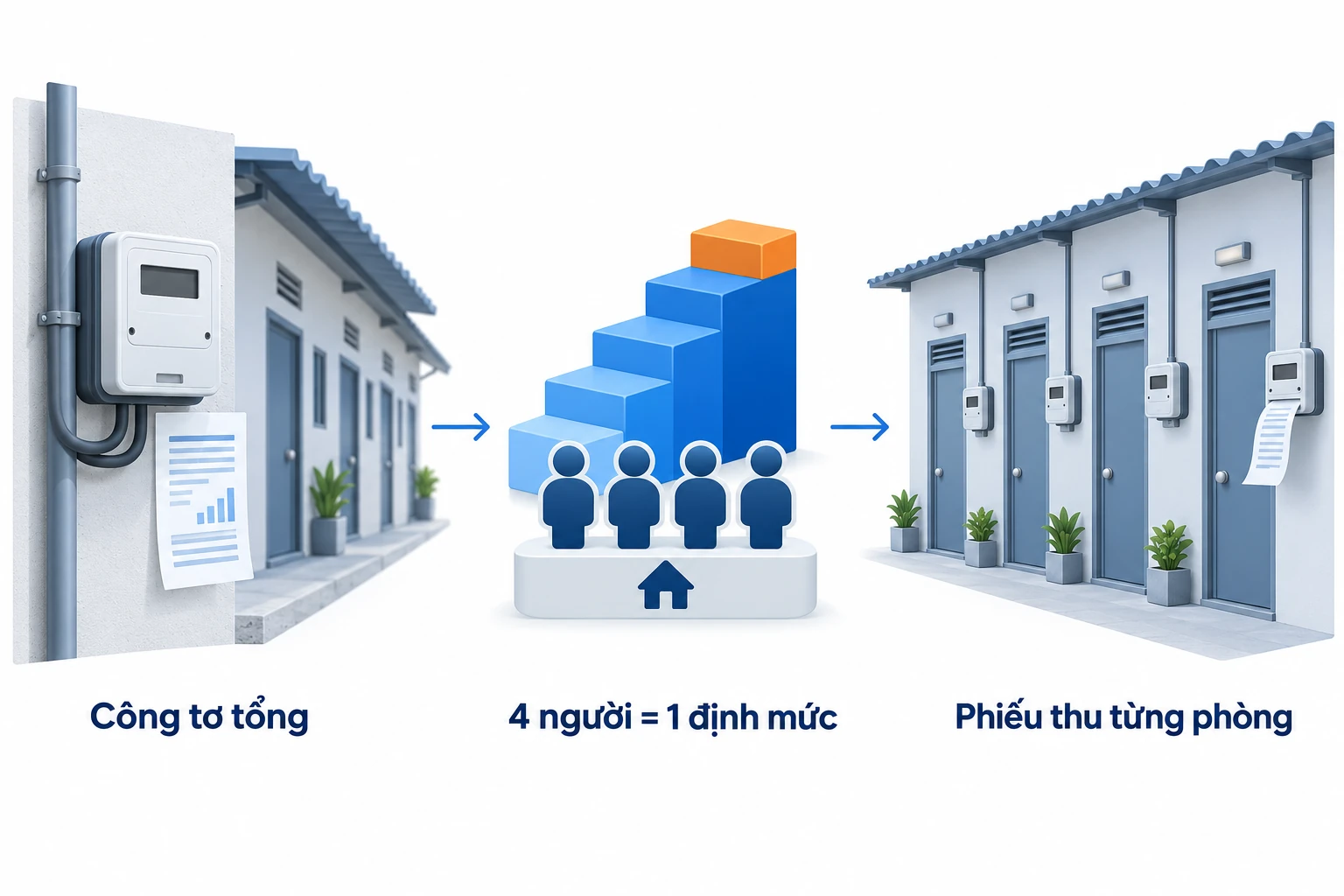 Sơ đồ chia tiền điện nhà trọ từ công tơ tổng theo định mức tới phiếu thu từng phòng