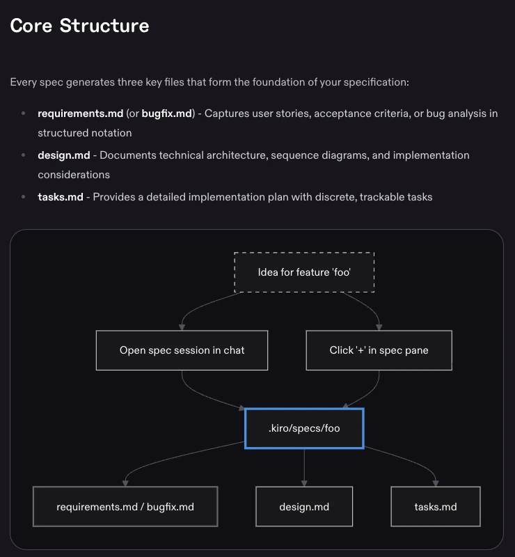 Tài liệu Kiro mô tả mỗi spec gồm ba file requirements, design và tasks