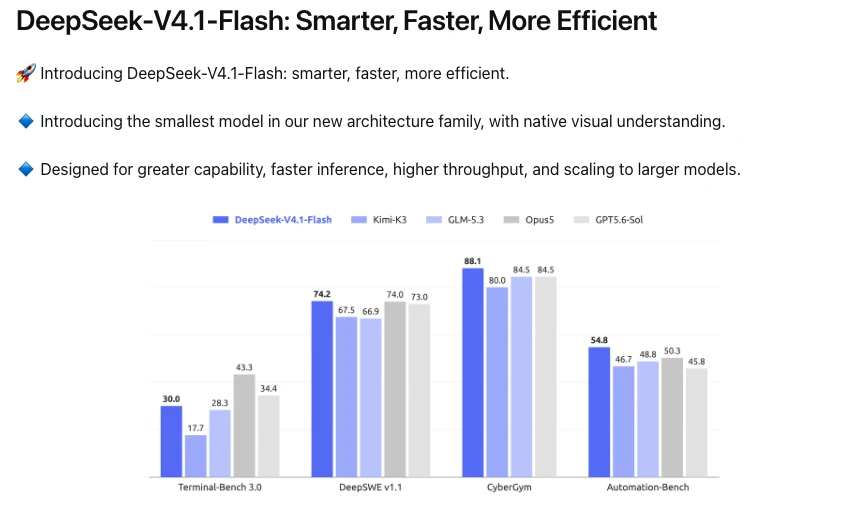 Thông báo DeepSeek V4.1-Flash với biểu đồ điểm benchmark so với Kimi K3, GLM 5.3, Opus 5