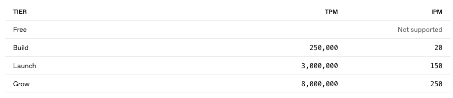 Bảng hạn mức GPT Image 2.5 theo bậc Free, Build, Launch và Grow
