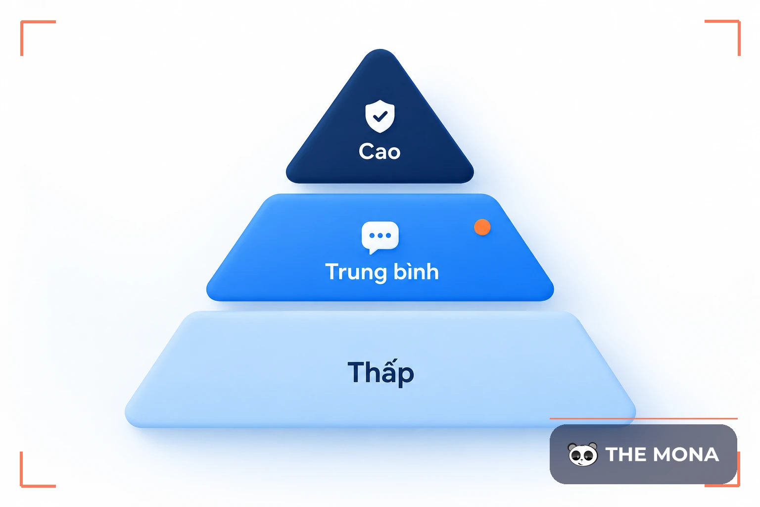 Ba mức rủi ro thấp, trung bình, cao của Luật Trí tuệ nhân tạo xếp thành ba tầng