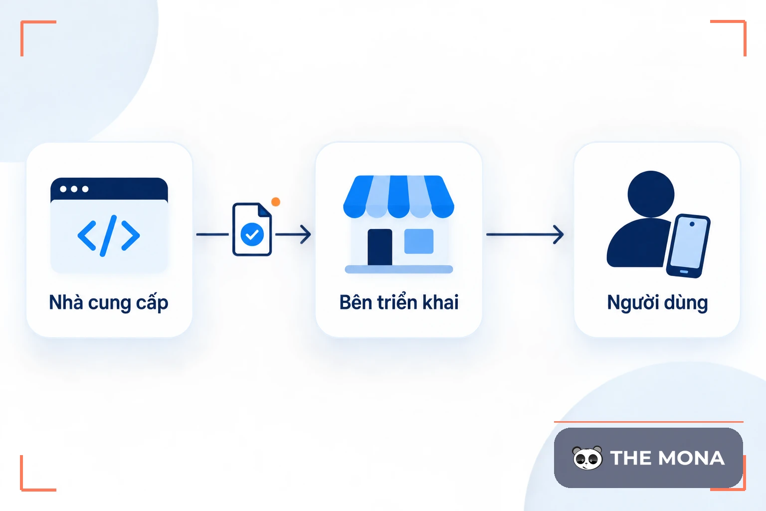 Sơ đồ nhà cung cấp, bên triển khai và người dùng trong Luật Trí tuệ nhân tạo