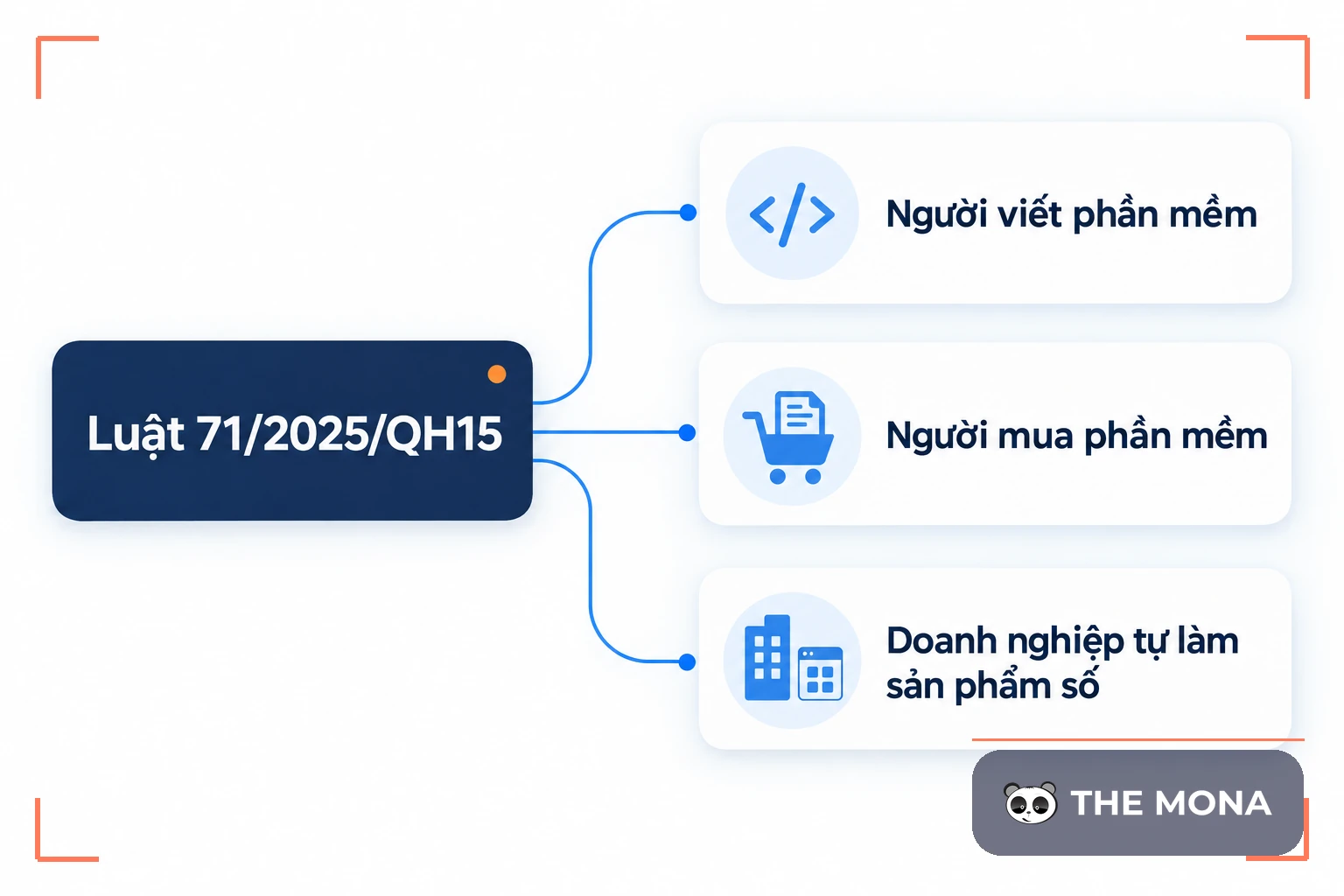 Sơ đồ Luật 71/2025/QH15 chạm tới người viết, người mua và doanh nghiệp tự làm sản phẩm số
