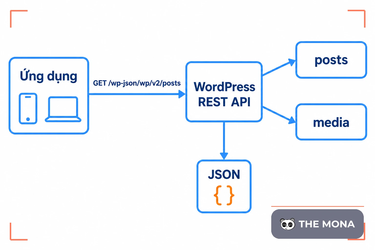 Sơ đồ ứng dụng gửi GET tới WordPress REST API rồi nhận JSON