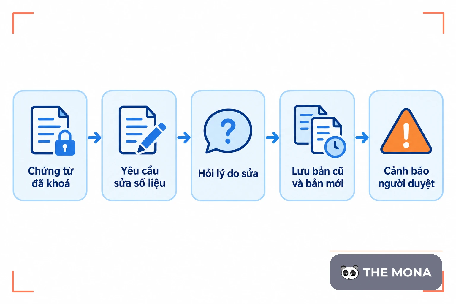 Năm bước của một lần sửa số liệu đã khoá: hỏi lý do, lưu bản cũ và bản mới, cảnh báo người duyệt